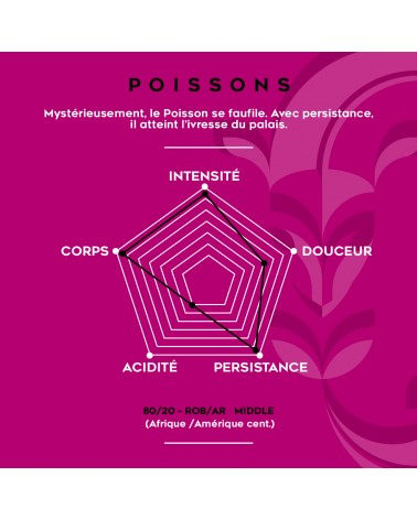 ZODIAQUE POISSONS CAFÉ EN GRAIN 250gr.